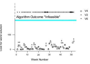 Figure 3: Comparison of the upper quartile of solutions for all data instances for algorithms V2, V4 and V6