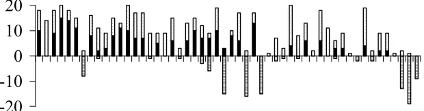 Figure 5: Summary results for all data sets. The bars show the number of infeasible, good feasible and optimal 