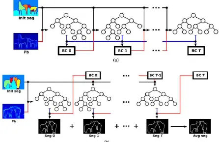 Fig. 2. Illustrations of (a) the training and (b) the testing procedure of the iterative hierarchical merge tree model