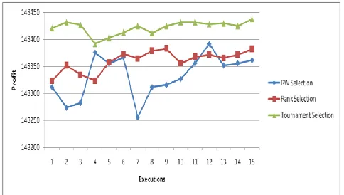 Figure 1: Profit obtained in Fixed Number of Generations 