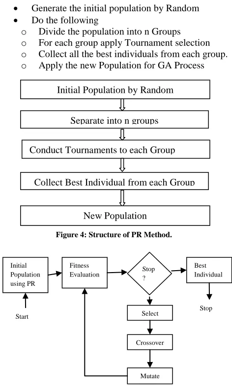 Figure 4: Structure of PR Method. 