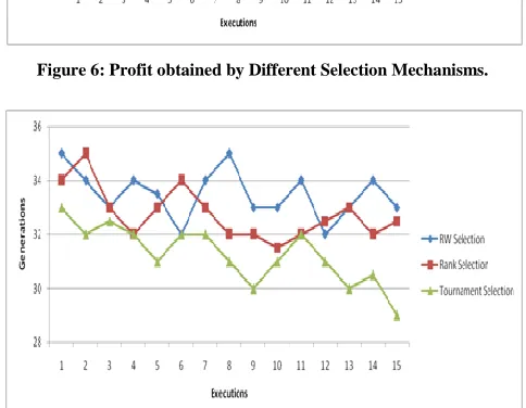 Figure 6: Profit obtained by Different Selection Mechanisms. 