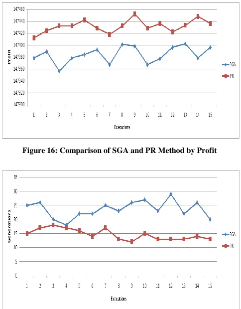 Figure 16: Comparison of SGA and PR Method by Profit 