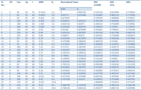 Table 2. Experimental table and GRG value 