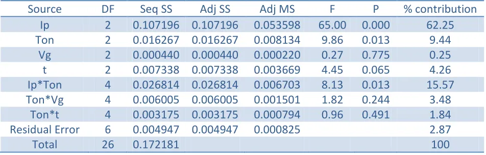 Table 2. ANOVA table for GRG 
