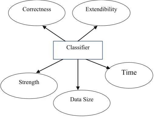 Figure 2. Use of classifier    