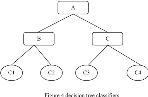 Figure 4 decision tree classifiers 