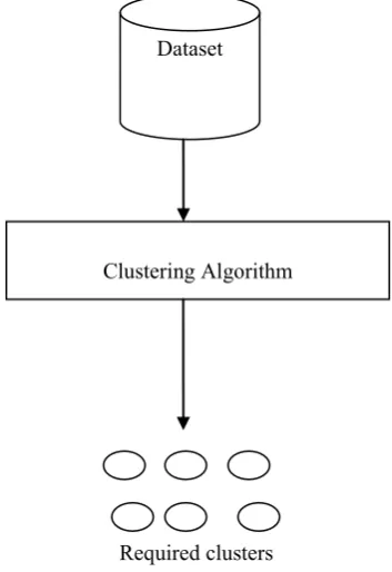 Figure 1. Clustering of raw data  