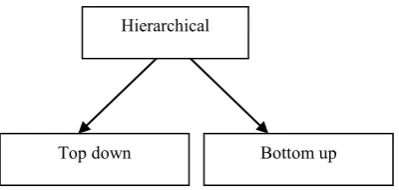 Figure 3. Categories of clustering methods 