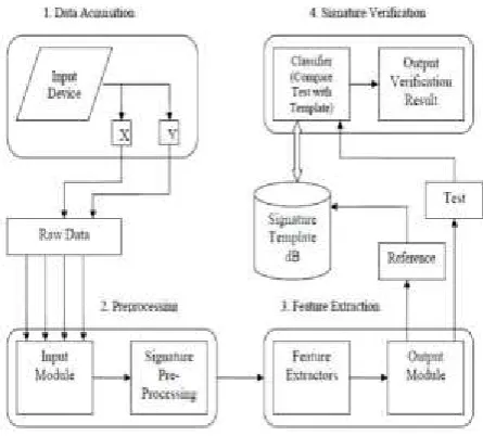Fig. 1  A general Architecture of Online Signature Verification System 