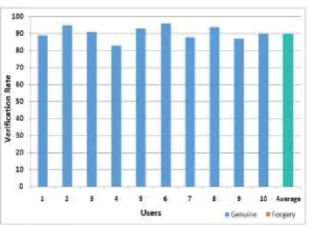 Fig. 4 Graph of Testing Analysis 