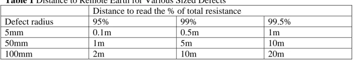 Table 1 Distance to Remote Earth for Various Sized Defects  Distance to read the % of total resistance 