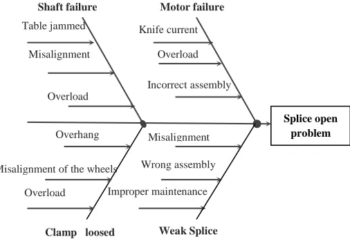 Fig 3: Cause and effect diagram of splice open problem . 