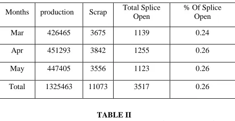 TABLE II MTBF, Availability, Reliability, Downtime and Scrap Due To Splice 