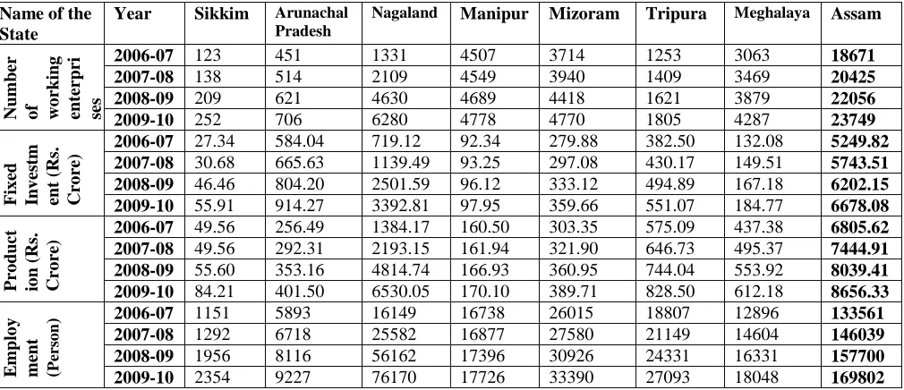 Table IV  North East and the MSEs (2009-10) Projected 