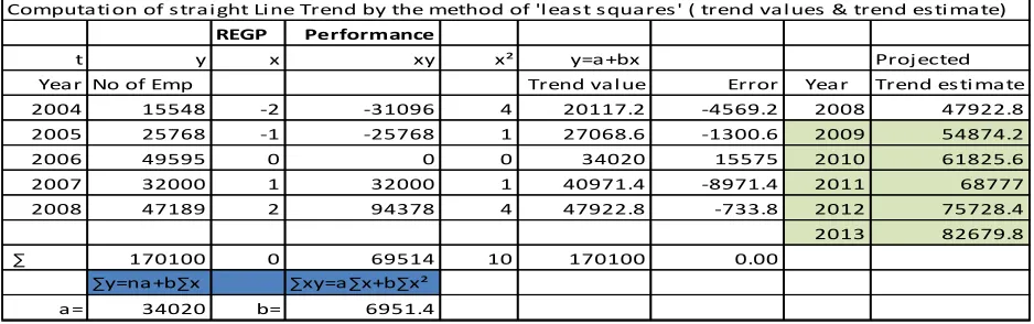 Table VI Trend value of REGP in terms of No.of Employment Generated (2004-08) 