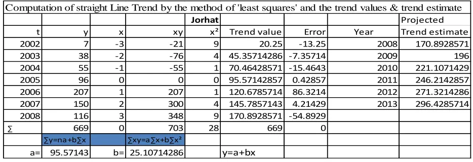 Table VIII Trend value of EDP participants year-wise & 2013 projection (Jorhat)