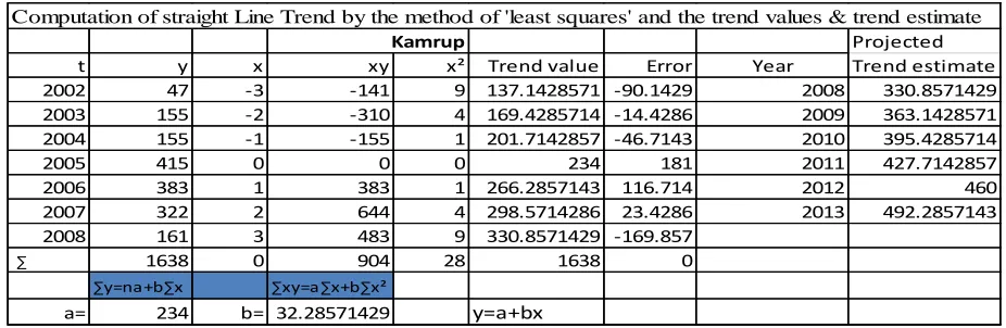 Table IX Trend value of EDP participants year-wise & 2013 projection (Kamrup) 