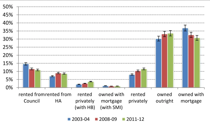 FIGURE 2: Percentage of households with and without housing state support (Housing Benefit and 