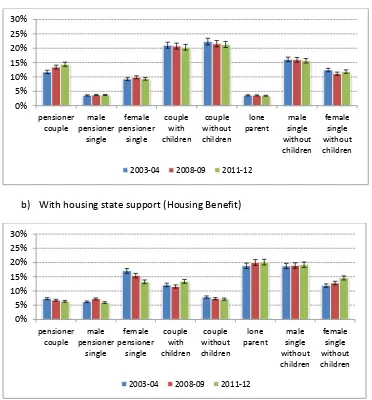 FIGURE 3: Percentage of households with and without housing state support (Housing Benefit and Support for Mortgage Interest) by family composition