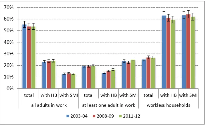 FIGURE 4: Percentage of households with and without housing state support (Housing Benefit and Support for Mortgage Interest) by economic status