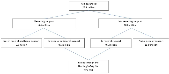 Figure 7a Households falling through the Housing Safety Net (based on housing costs >30% of income AND income <60% median AND reporting financial stress) 