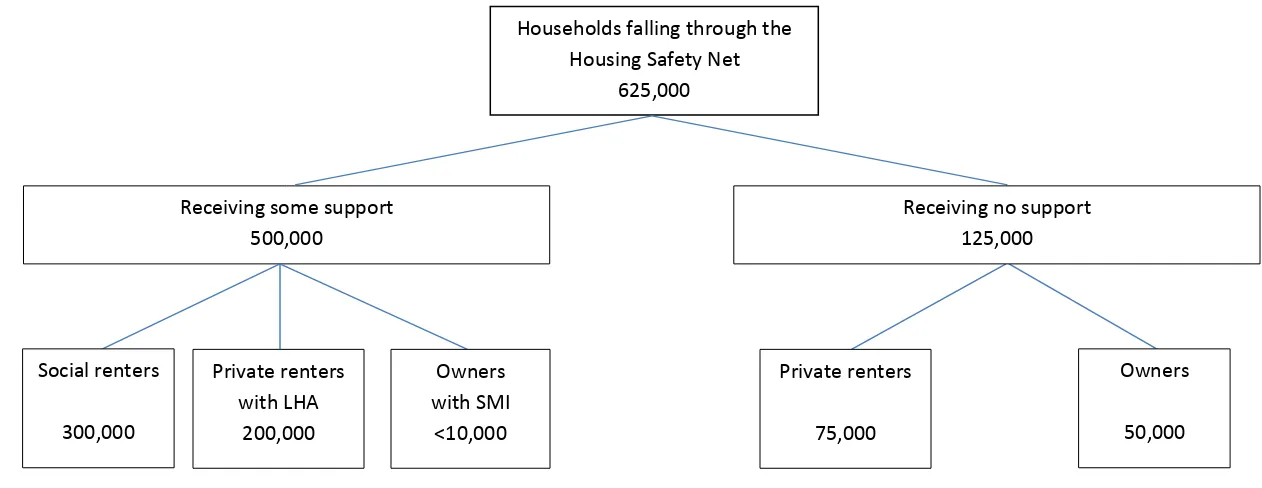 Figure 7b Households falling through the Housing Safety Net (based on housing costs >30% of income AND income <60% median AND reporting financial stress) by housing tenure and support category 