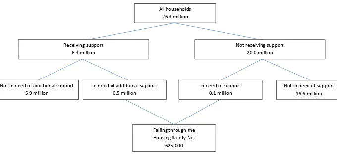 Figure 1: Households who are falling through the housing safety net 