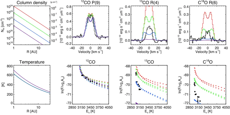 Fig. 9. Examples of the predicted 13CO R(4) and C18O R(6) emission for a continuous power law distribution of temperatureand column density that describe the 12CO P(9) line proﬁle and the 12CO rotational diagram