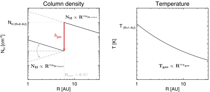 Fig. 10. Schematic illustration of the free parameters in the ﬂat Keplerian disk model with a power-law column density and tem-perature