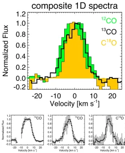 Fig. 1. Composite normalized spectrum of the υ=1 → 0 12CO,13CO, and C18O lines detected