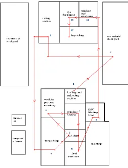 Fig 1: The current layout of the industry and the work flow of the connecting rod. 