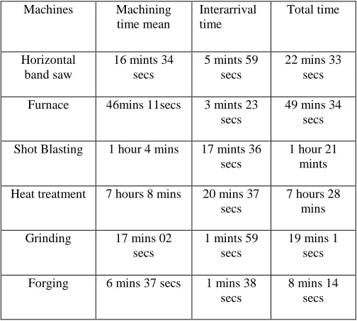 Table 1  The machining time and inter arrival time for the component in each 
