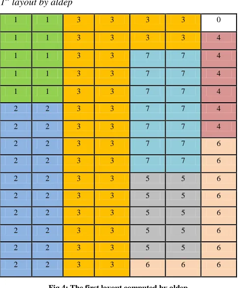 figure 4. After that a table is formulated by taking the neighboring pairs. Calculating the total score of the layout as shown in the table