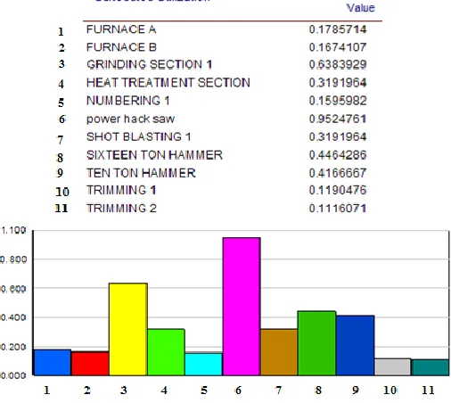 Fig 8: The suggested layout that created using the arena software and its simulation 