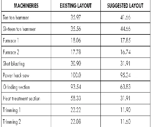 Table 5 utilization of machines in existing and suggested layout 