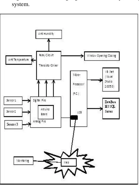 Fig 1: Block Diagram of System 