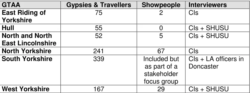 Table 3: Sample Size in GTAA Surveys 