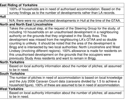 Table 6: Unauthorised Development6 