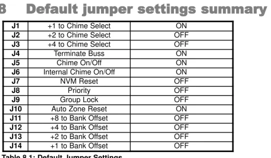 Table 8.1: Default Jumper Settings
