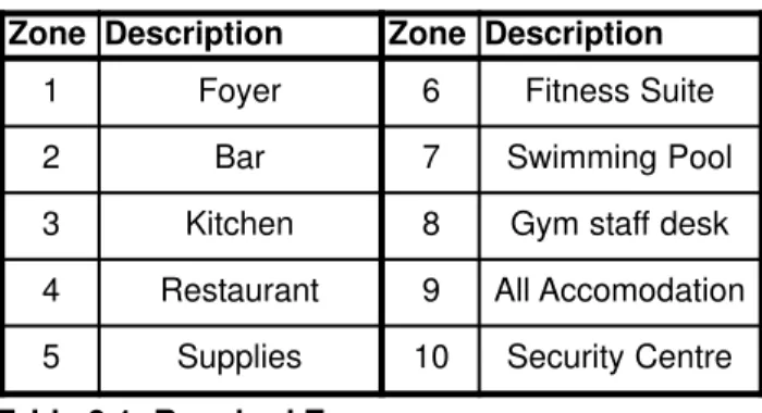 Table 9.1: Required Zones