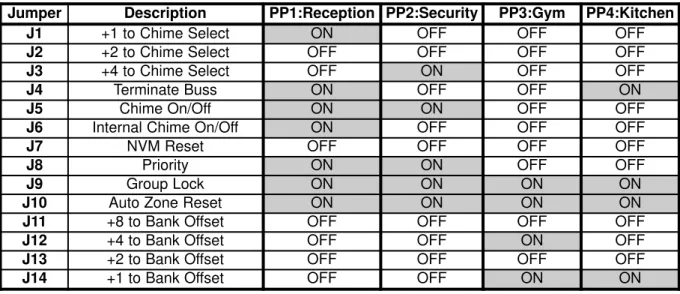 Table 9.3: Operating jumper configurations for Paging Points