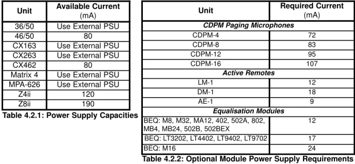 Table 4.2.1: Power Supply Capacities
