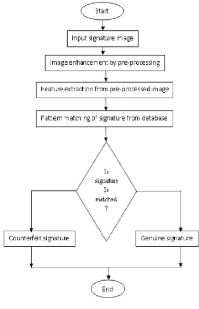Fig. 10. Flow Chart of system 