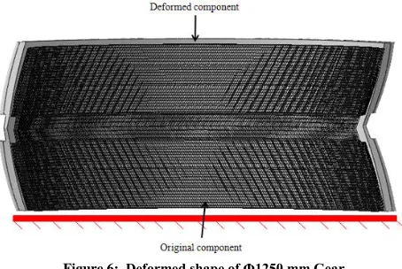 Figure 6:  Deformed shape of Φ1250 mm Gear 