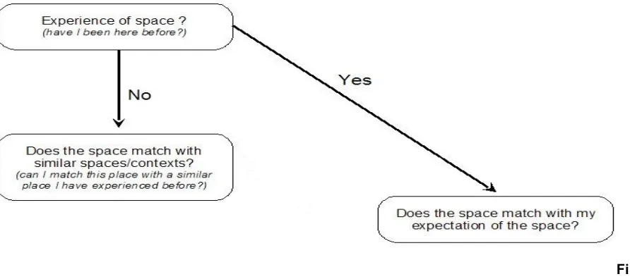 Figure 2, shows how  experience of a space links expectation of a space, it is these 
