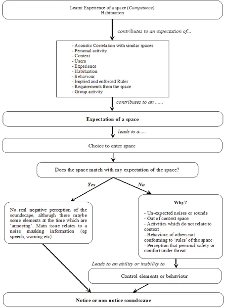 Figure 3 : How expectation integrates into soundscape competence