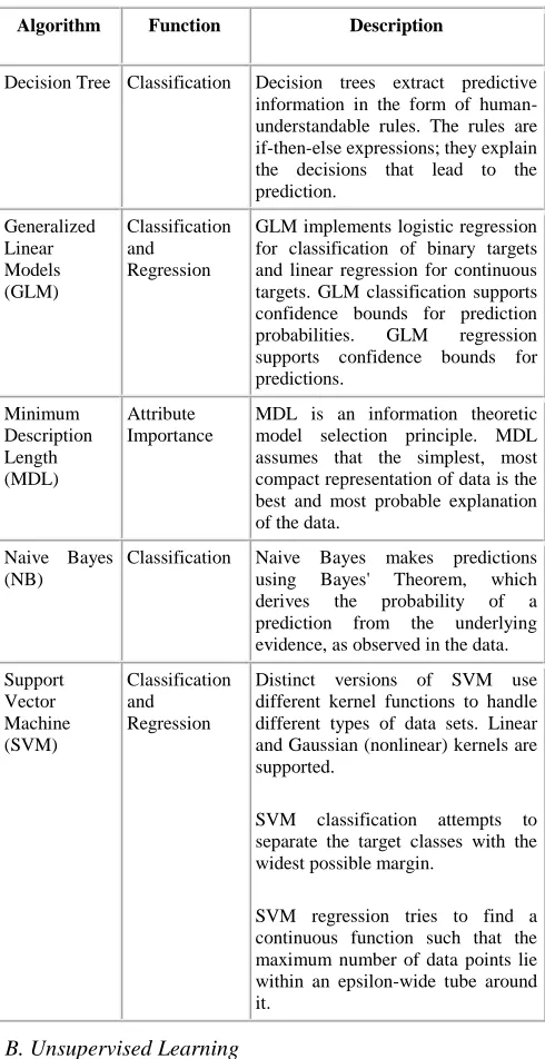 Table I  Data Mining Algorithms for Supervised Functions 