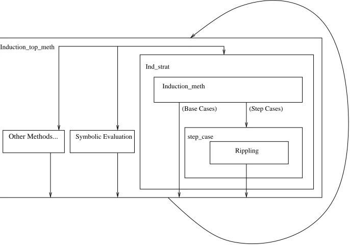 Figure 1: The Proof Strategy for Induction