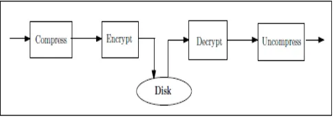 Fig. 1. Steps for Disk encryption scheme. 